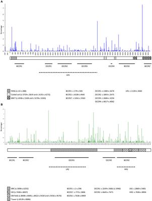 GEMO, a National Resource to Study <mark class="highlighted">Genetic Modifiers</mark> of Breast and Ovarian Cancer Risk in BRCA1 and BRCA2 Pathogenic Variant Carriers